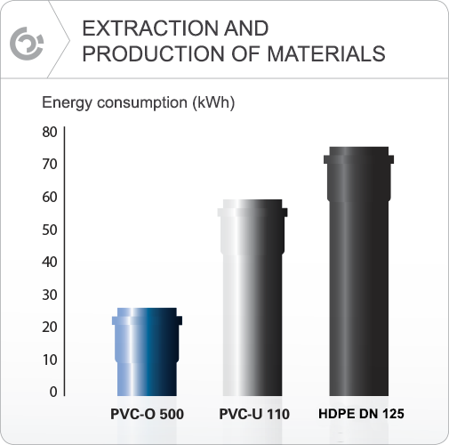 Extraction and production of materials