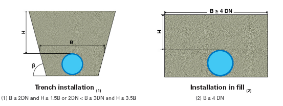 Dimensioning of trenches: external load stress and deformation in underground installations of PVC-O pipes