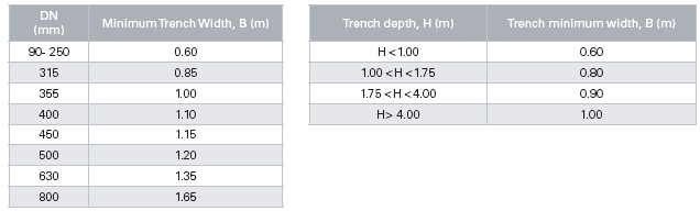 Dimensioning of trenches: external load stress and deformation in underground installations of PVC-O pipes