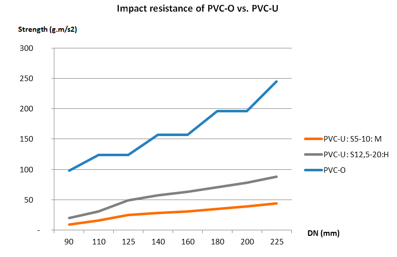 Molecor. Impact resistance