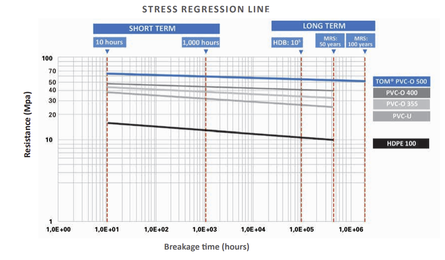 Molecor stress regression line